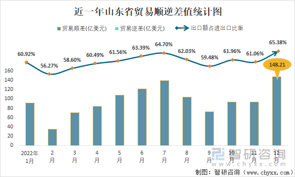 近一年山东省贸易顺逆差值统计图