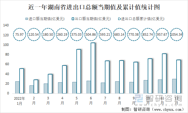 近一年湖南省进出口总额当期值及累计值统计图