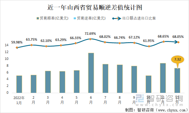 近一年山西省贸易顺逆差值统计图