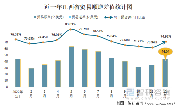 近一年江西省贸易顺逆差值统计图