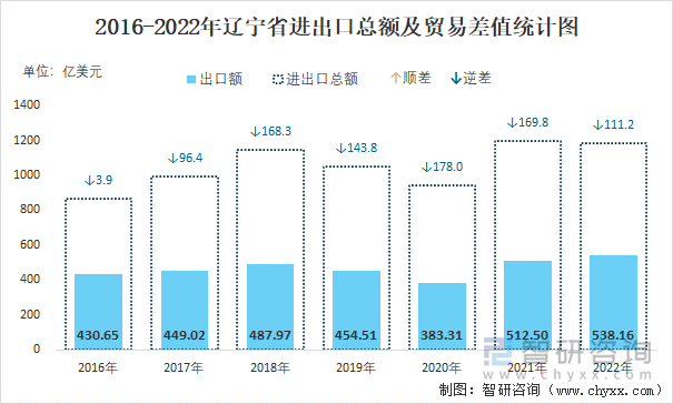 2016-2022年辽宁省进出口总额及贸易差值统计图