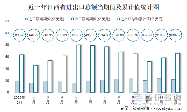 近一年江西省进出口总额当期值及累计值统计图