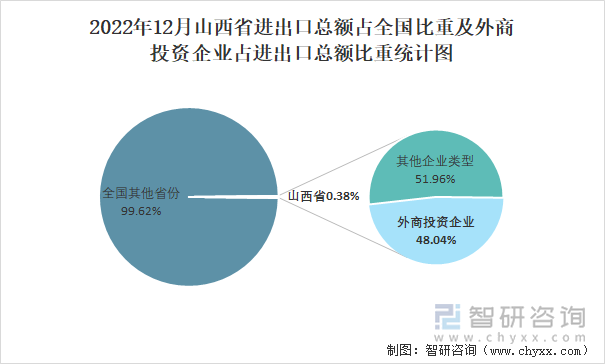 2022年12月山西省进出口总额占全国比重及外商投资企业占进出口总额比重统计图