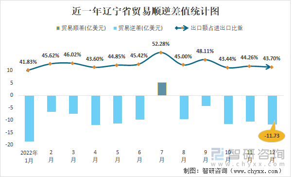 近一年辽宁省贸易顺逆差值统计图