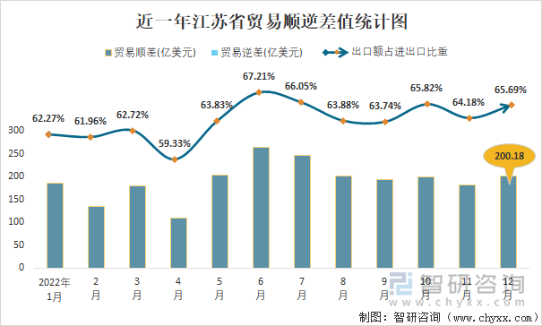 近一年江苏省贸易顺逆差值统计图