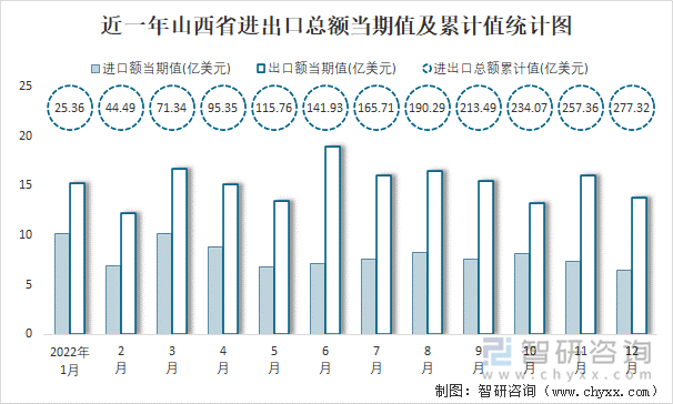 近一年山西省进出口总额当期值及累计值统计图