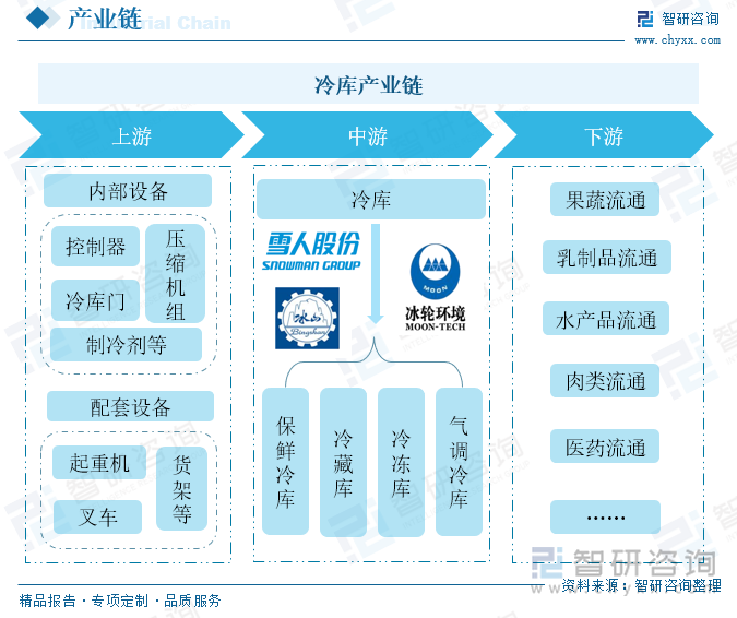 冷库产业的上游可以分为内部设备和配套设备两部分，其中，内部设备包括冷库门、冷库板、压缩机组、控制器、制冷剂等；配套设备包括货架、起重机、叉车等。作为产业中游的冷库按照库温可以分为保鲜冷库、冷藏库以及冷冻库，其库温范围分别为0-5℃、-15~-18℃、-22~-25℃，而气调冷库是较为特殊的冷库，不仅实现了库房的低温环境，还实现了库房气体环境，其对于果蔬的贮藏时间比保鲜冷库长0.5~1倍左右。冷库的下游应用市场主要有果蔬、乳制品、水产品、肉类、医药、花卉等等。