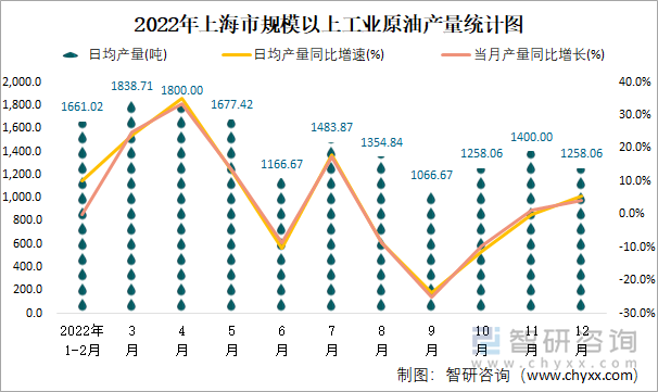 2022年上海市规模以上工业原油产量统计图