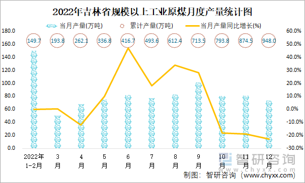 2022年吉林省规模以上工业原煤月度产量统计图