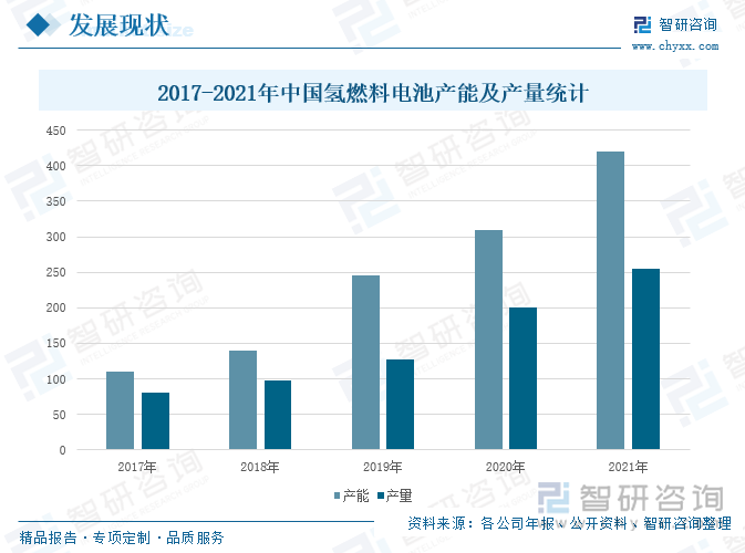 氢燃料电池作为将氢能转化为电能的关键技术，也是氢能应用于交通领域的重要技术路线，具有非常重要的地位。根据相关资料统计，2017-2021年，我国的氢燃料电池产能以及产量呈现出连年增长的态势，但产能利用率有所下滑。2021年，我国氢燃料电池产能为420MW，同比增长35.48%；产量为255MW，同比增长27.50%；产能利用率为60.71%，同比上一年度下降3.8个百分点。随着氢燃料电池示范应用的纵深推进，国内氢燃料电池企业正在加速进行产能扩张，据不完全统计，2022年我国有超18家燃料电池企业进行扩产建设，例如，2022年7月，捷氢科技举行了内蒙古燃料电池项目封顶仪式，该项目总投资约1.66亿元，预计建成后可年产5000套燃料电池系统和储氢系统。伴随着多个氢燃料电池产能项目建成投产，预计 2022年，我国氢燃料电池产能将得到大幅度的增长。