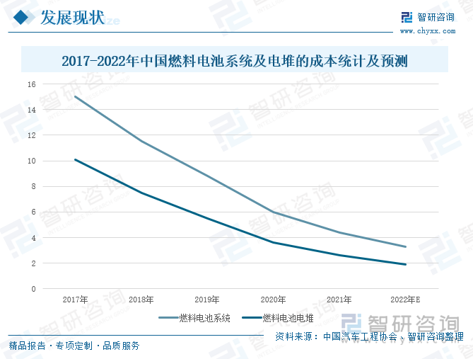 燃料电池电堆是燃料电池的核心系统，在燃料电池系统成本中占比约为65%。近年来，随着中国燃料电池系统企业不断加大研发投入力度，攻克核心技术，实现国产化替代，推动燃料电池系统成本进一步下降。同时，燃料电池系统受益于市场需求拉动开始批量生产，也将通过规模化效应从而实现成本下降。据中国汽车工程协会，20017-2021年，我国燃料电池系统及电堆的成本持续下滑，2021年，燃料电池系统的平均成本为4.4千元 /kw，燃料电池电堆的平均成本为2.6千元/kw，相较于2017年分别下降10.6千元/kw 和7.5千元/kw。