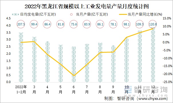 2022年黑龙江省规模以上工业发电量产量月度统计图