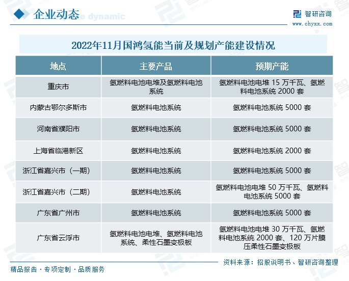 氢燃料电池行业当前处于示范城市群的政策驱动阶段，因而现阶段大多数产能集中分布于特定城市群，然而，随着着行业商业化进程的加速，将迈入完全市场化竞争阶段。因此，公司在全国范围内扩大业务版图，在当前广东云浮可大规模生产系统、电堆和膜电极的生产基地上，计划在广东广州、浙江嘉兴、重庆、内蒙古鄂尔多斯、河南濮阳、上海临港新区建设生产基地并配套销售、研发等，进一步扩大企业的氢燃料电池核心产品的产能，助力公司在行业高速的情况下抢占市场份额。