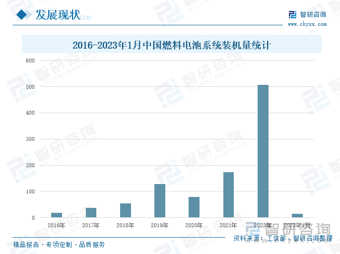 工信部数据显示，2016-2023年1月，我国氢燃料电池系统装机量上下波动，呈现出两个上升阶梯，即2016-2019年与2020-2022年。2022年，我国燃料电池系统装机量为506.9MW，同比增长191.7%；2023年1月，我国燃料电池系统装机量为14.4MW，较2022年同期增长33%。2022年的装机量相较2021年翻番，主要系示范城市群的政策细则落地叠加非示范城市群积极推广，使得FCV加速放量，整车数量高增以及系统高功率化共同驱动我国燃料电池系统装机量上升。2023年，我国进一步加强各地政策指引与补贴规划，加上初具商业化基础的产业链，预计本年度的系统装机量将大幅增长，有望继续维持翻番趋势。