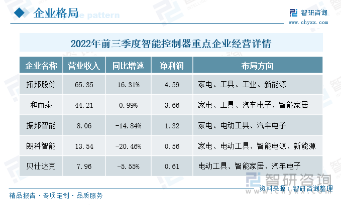 目前国内领先的智能控制器厂商包括拓邦股份、和而泰、振邦智能、朗科智能、贝仕达克等企业，拓邦股份与和而泰位列国内智能控制器行业的第一梯队，2022年前三季度企业营业收入同比分别增长了16.31%、0.99%，其余企业的营收均出现不同程度的下滑，拓邦股份与和而泰以绝对领先的控制器营收遥遥领先。作为行业的龙头企业，拓邦股份与和而泰积极拓展新兴业务，持续优化产业链和配套设施，在国内智能控制器行业逐渐发挥着带头作用，推动行业高质量可持续发展。