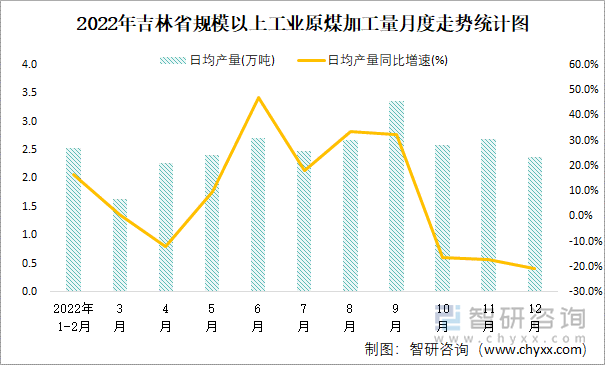 2022年吉林省规模以上工业原煤加工量月度走势统计图