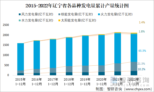 2015-2022年辽宁省各品种发电量累计产量统计图