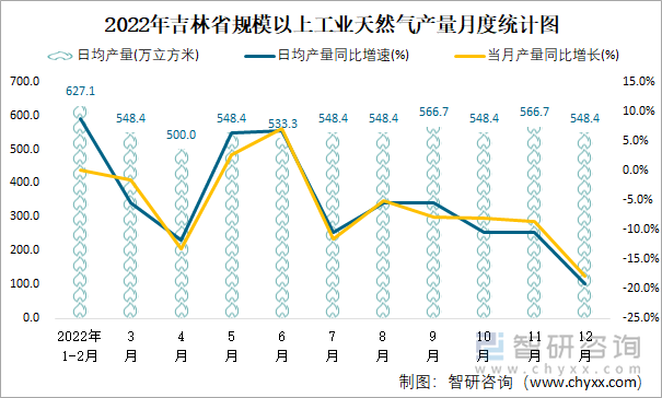 2022年吉林省规模以上工业天然气产量月度统计图