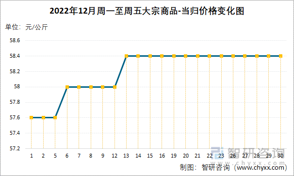 2022年12月周一至周五大宗商品-当归价格变化图