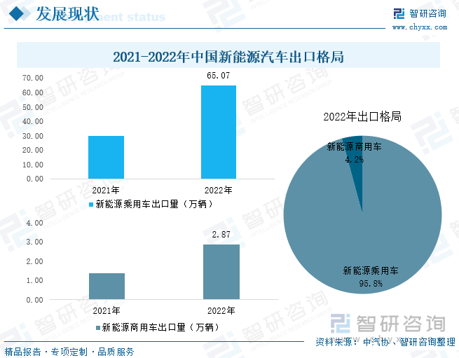 我国新能源汽车出口车型仍以乘用车为主，但无论是新能源乘用车还是新能源商用车，在2022年均实现了高速增长态势。2022年我国新能源乘用车共出口65.07万辆，同比增长119.8%，占新能源汽车出口总量的95.8%，占乘用车出口总量的25.7%；新能源商用车出口量为2.87万辆，同比增长111.1%，仅占新能源汽车出口总量的4.2%，占商用车出口总量的4.9%。