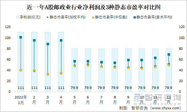 近一年A股邮政业行业净利润及3种静态市盈率对比图