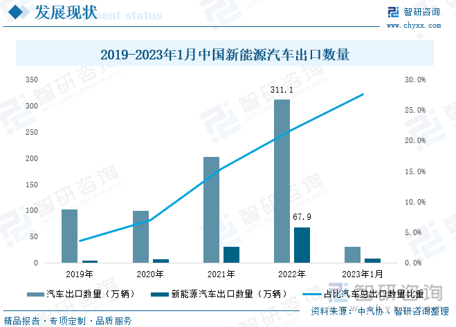 从出口目的地来看，欧美等新能源汽车产业较为发达的地区、泰国等东南亚地区为我国新能源车企主要出口市场。伴随着新能源汽车大踏步走出国门，欧洲和北美正成为中国汽车出口的两大增量市场。同时由于东南亚地区新能源汽车渗透率较低，各国已纷纷推出利好新能车的政策，发展前景广阔，国产自主品牌有望凭高电动化和智能化能力抢占东南亚市场。2022年我国新能源汽车出口前三地区为比利时、英国和菲律宾。