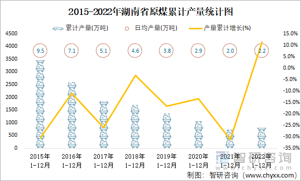 2015-2022年湖南省原煤累计产量统计图