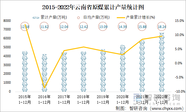 2015-2022年云南省原煤累计产量统计图