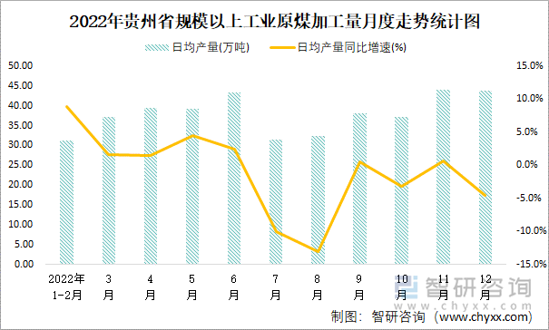 2022年贵州省规模以上工业原煤加工量月度走势统计图