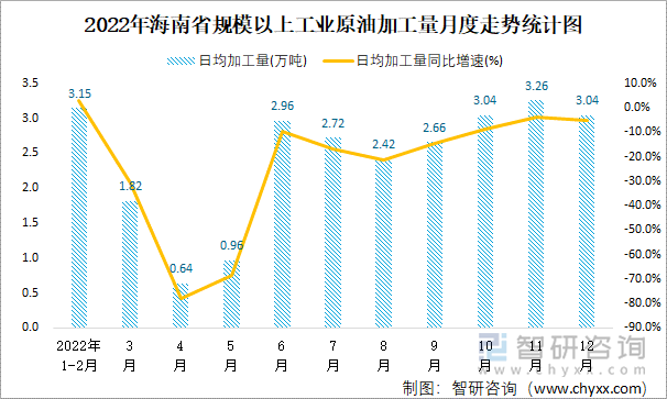 2022年海南省规模以上工业原油加工量月度走势统计图