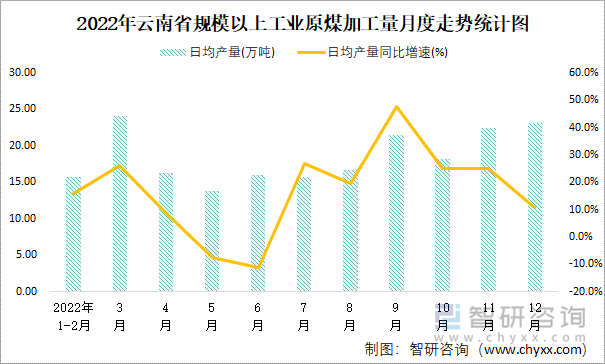 2022年云南省规模以上工业原煤加工量月度走势统计图