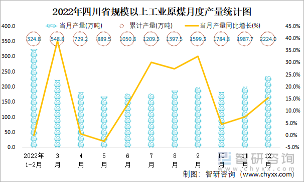 2022年四川省规模以上工业原煤月度产量统计图