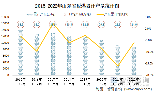 2015-2022年山东省原煤累计产量统计图