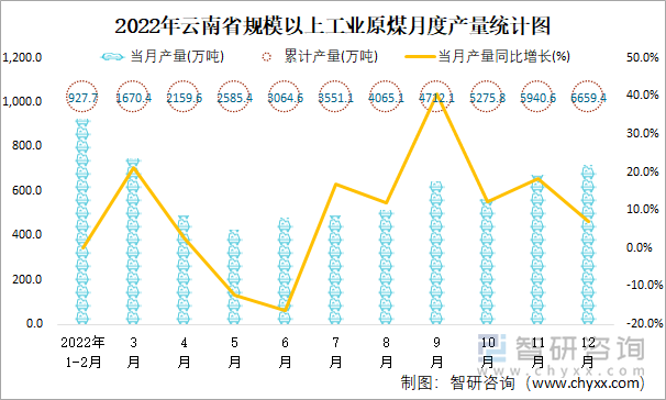 2022年云南省规模以上工业原煤月度产量统计图