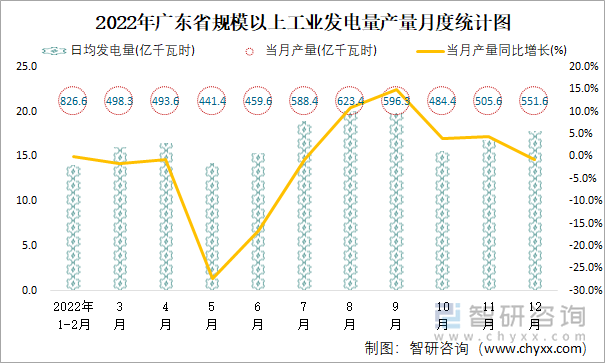 2022年广东省规模以上工业发电量产量月度统计图