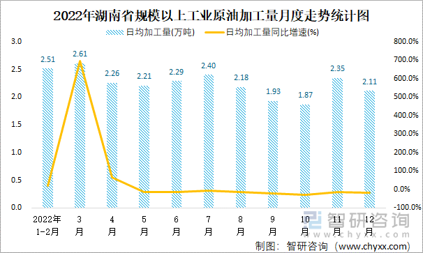 2022年湖南省规模以上工业原油加工量月度走势统计图