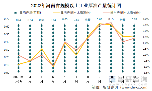 2022年河南省规模以上工业原油产量统计图