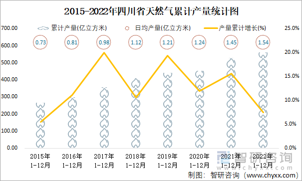 2015-2022年四川省天然气累计产量统计图