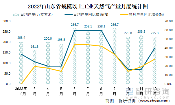 2022年山东省规模以上工业天然气产量月度统计图