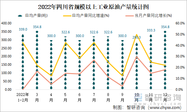 2022年四川省规模以上工业原油产量统计图