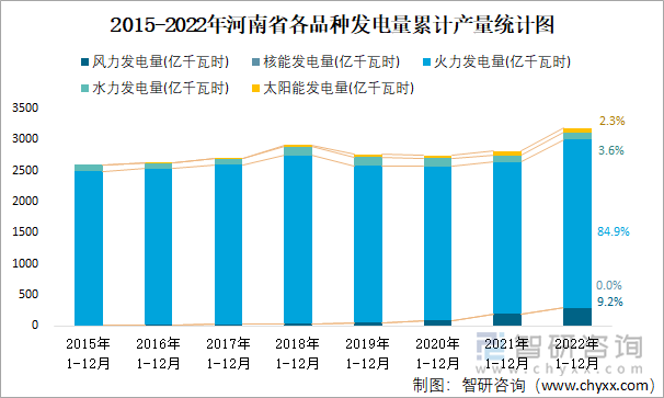 2015-2022年河南省各品种发电量累计产量统计图