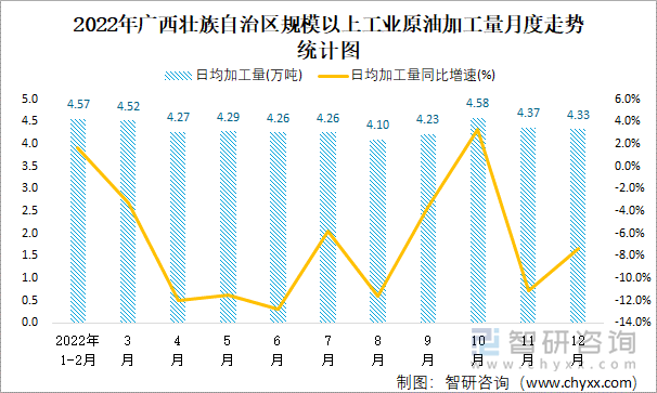 2022年广西壮族自治区规模以上工业原油加工量月度走势统计图