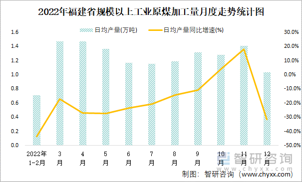 2022年福建省规模以上工业原煤加工量月度走势统计图