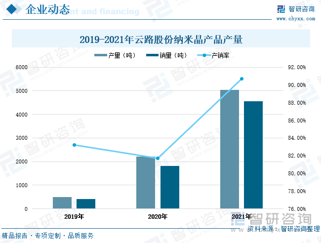 云路股份公司的纳米晶产品于2019年才正式投产，随着云路股份的纳米晶产品生产工艺水平不断进步，生产供应能力稳步提升，业务规模持续扩大，近年来公司的纳米晶产品产销量呈迅猛增长之势。2021年公司生产纳米晶产品5035.64万吨，比2019年产量多出4548.64万吨；纳米晶产品销量达到4567.03万吨，同比增长152.32%。2021年公司的纳米晶产品产销率也上升至90.7%，比2019年产销率提升了7.5个百分点。