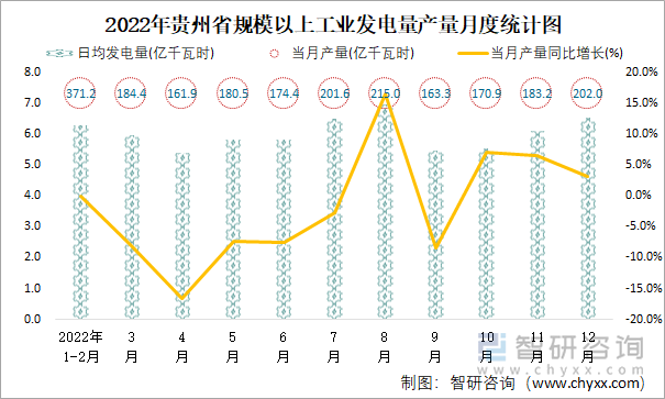 2022年贵州省规模以上工业发电量产量月度统计图