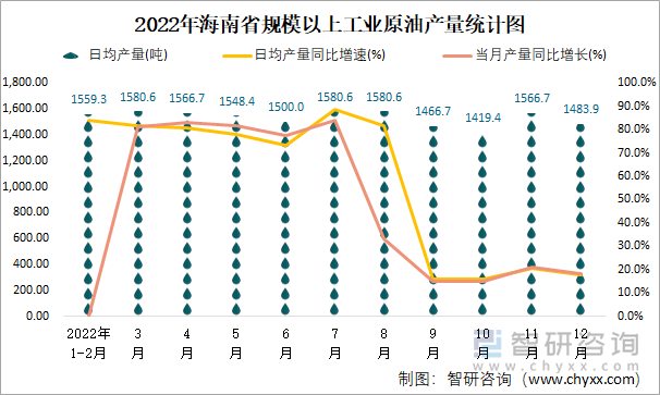 2022年海南省规模以上工业原油产量统计图