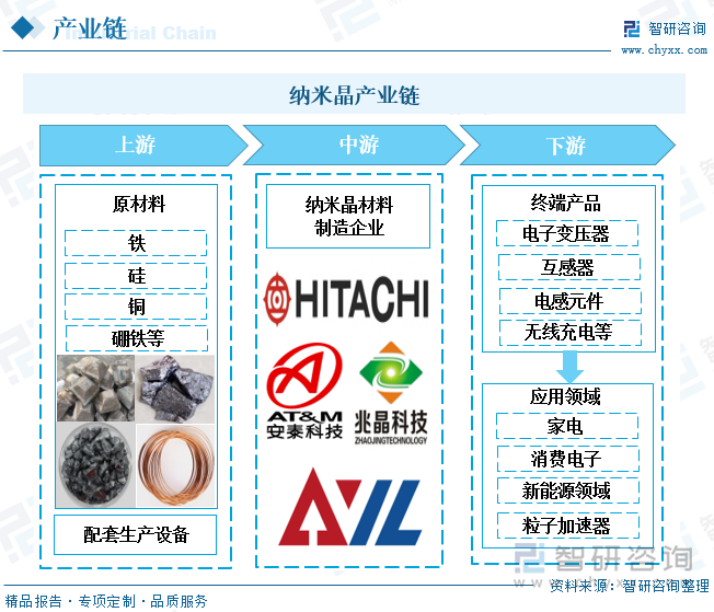 纳米晶产品的上游为铁、硅、硼、铌、铜等金属原材料，经过一系列中间工序后，纳米晶材料制成纳米晶带材，纳米晶带材通过剪切、卷绕、热处理等技术后可以进一步制成磁芯，成为家电、消费电子、新能源发电、新能源汽车、粒子加速器等下游领域所需电子元器件的关键组成部分。