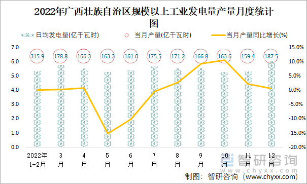 2022年广西壮族自治区规模以上工业发电量产量月度统计图