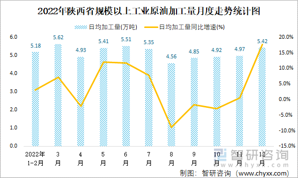 2022年陕西省规模以上工业原油加工量月度走势统计图