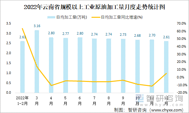 2022年云南省规模以上工业原油加工量月度走势统计图